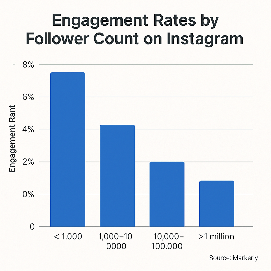 influncer engagement data graph