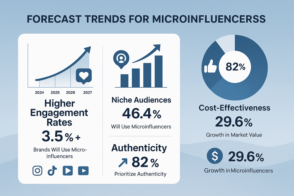 trend forcast for microinfluencers