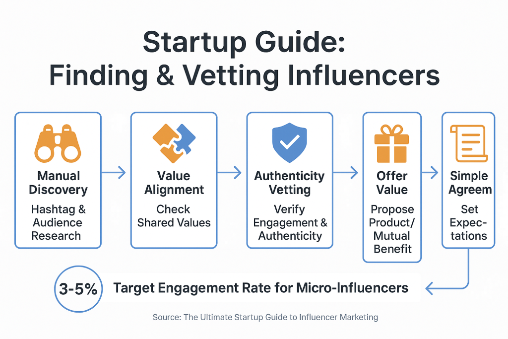 Influence vetting flowchart
